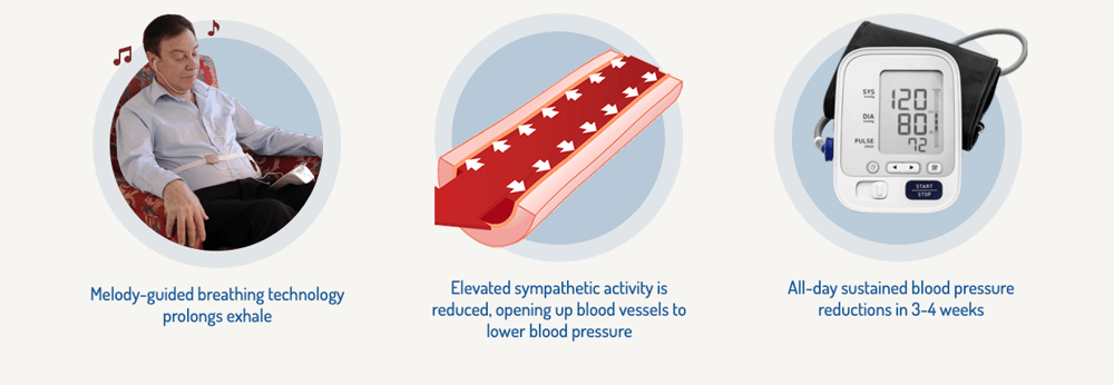 How RESPeRATE Lowers Blood Pressure 