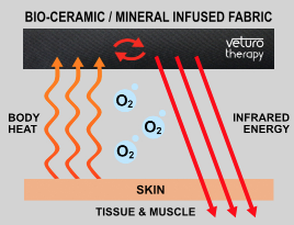 Compression Clothing and Infrared: Amplifying Benefits - CELLIANT